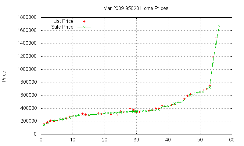 95020 Homes Just Sold 2009-03