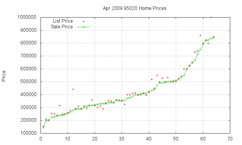 95020 Homes Just Sold 2009-04