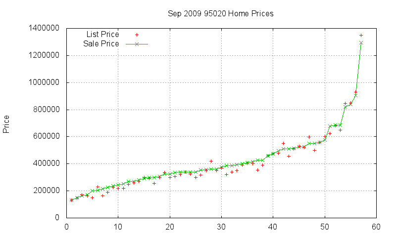 95020 Homes Just Sold 2009-09