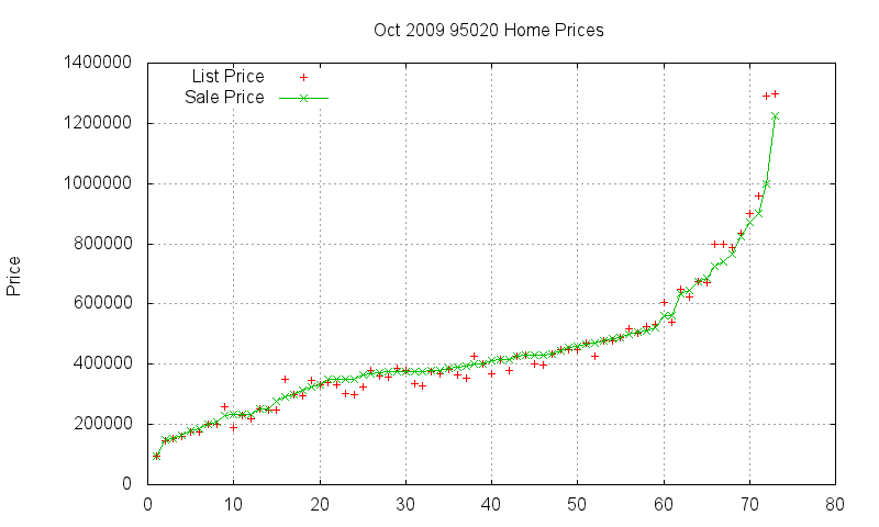 95020 Homes Just Sold 2009-10