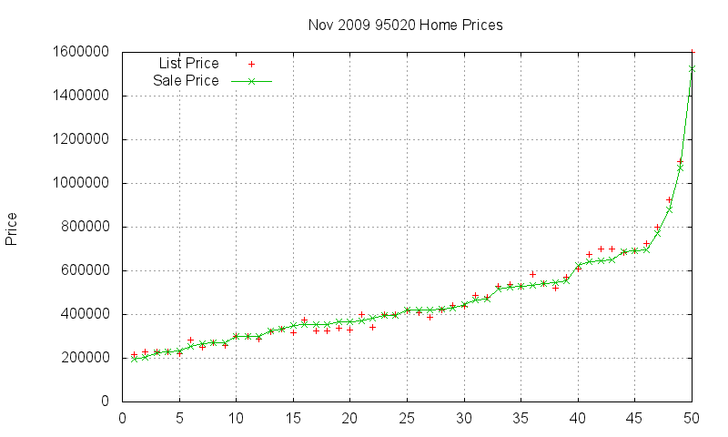 95020 Homes Just Sold 2009-11 95020 Homes Just Sold 2009-11