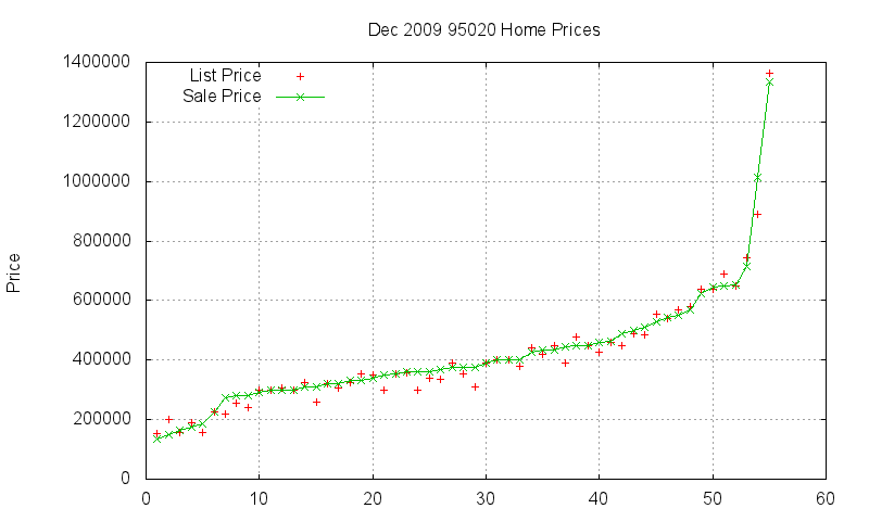 95020 Homes Just Sold 2009-12