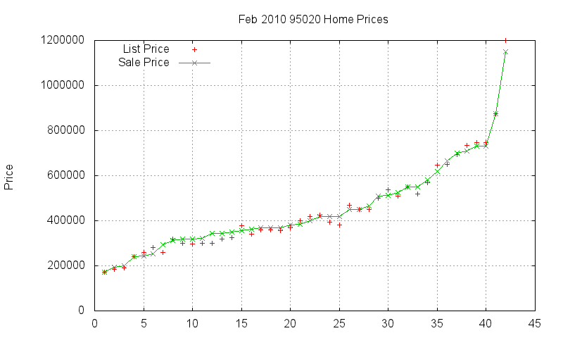 95020 Homes Just Sold 2010-02