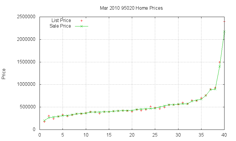 95020 Homes Just Sold 2010-03