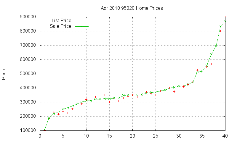95020 Homes Just Sold 2010-04 95020 Homes Just Sold 2010-04