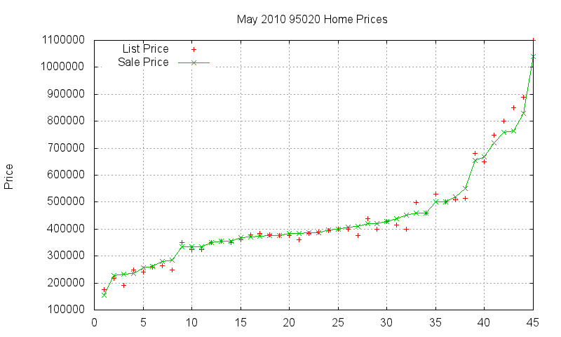 95020 Homes Just Sold 2010-05 95020 Homes Just Sold 2010-05