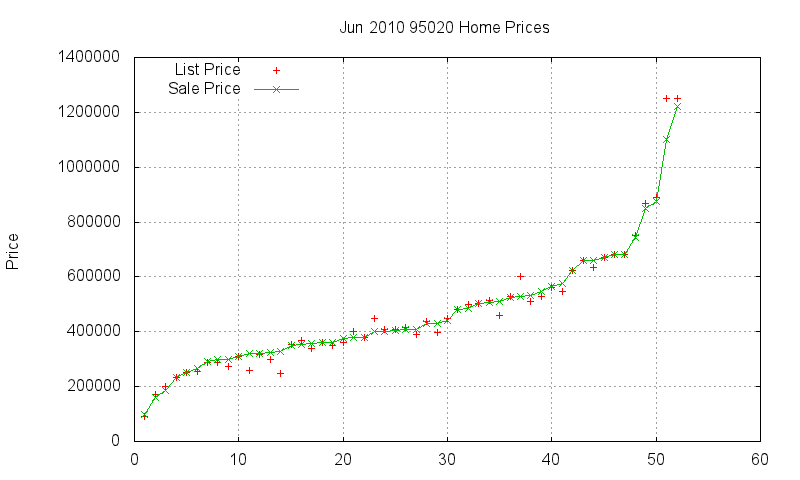 95020 Homes Just Sold 2010-06