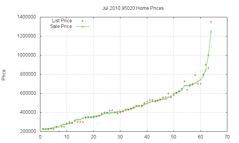 95020 Homes Just Sold 2010-07