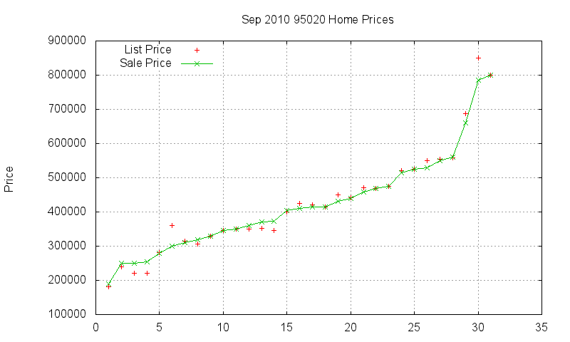 95020 Homes Just Sold 2010-09