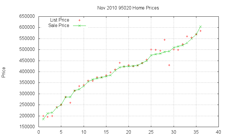 95020 Homes Just Sold 2010-11
