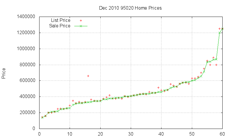 95020 Homes Just Sold 2010-12