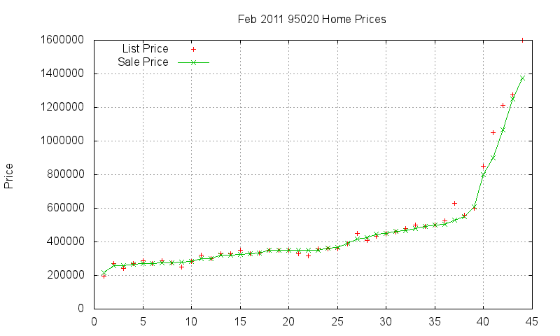 95020 Homes Just Sold 2011-02 95020 Homes Just Sold 2011-02