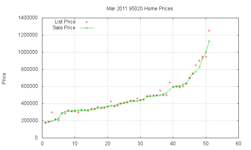 95020 Homes Just Sold 2011-03