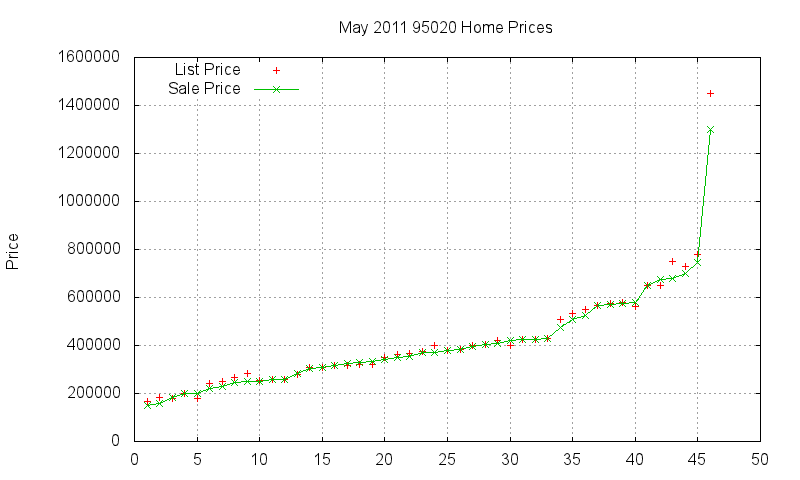 95020 Homes Just Sold 2011-05