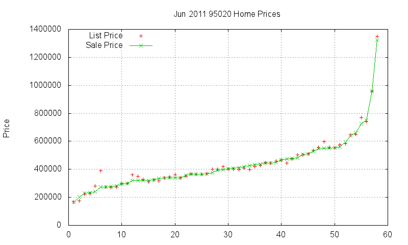 95020 Homes Just Sold 2011-06
