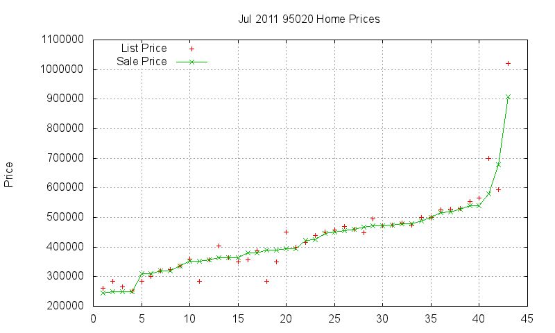95020 Homes Just Sold 2011-07 95020 Homes Just Sold 2011-07