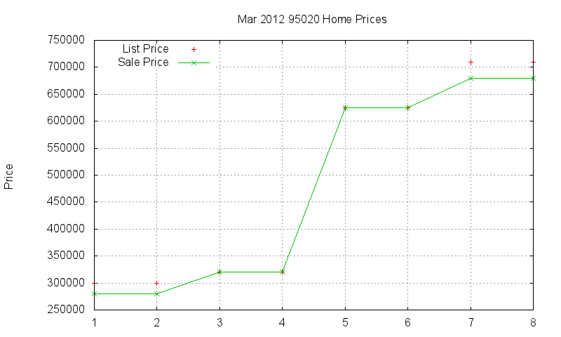 95020 Homes Just Sold 2012-03