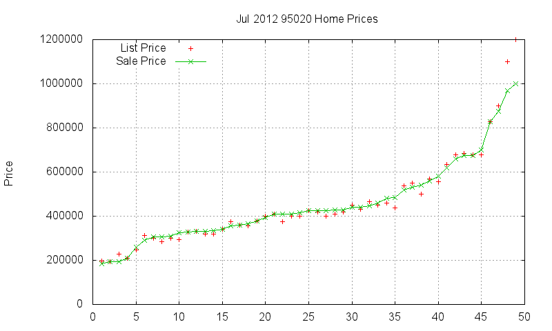 95020 Homes Just Sold 2012-07