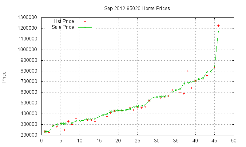 95020 Homes Just Sold 2012-09