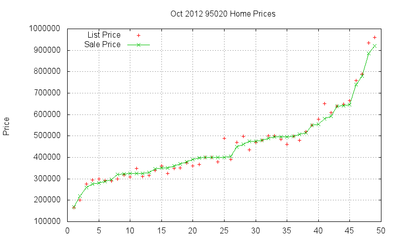 95020 Homes Just Sold 2012-10