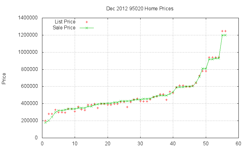 95020 Homes Just Sold 2012-12