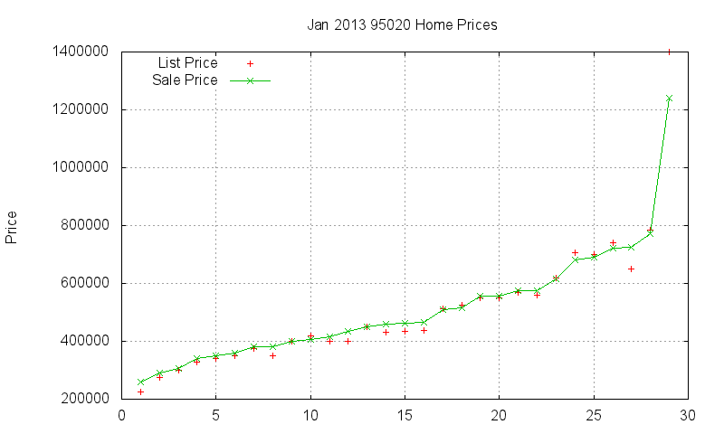 95020 Homes Just Sold 2013-01