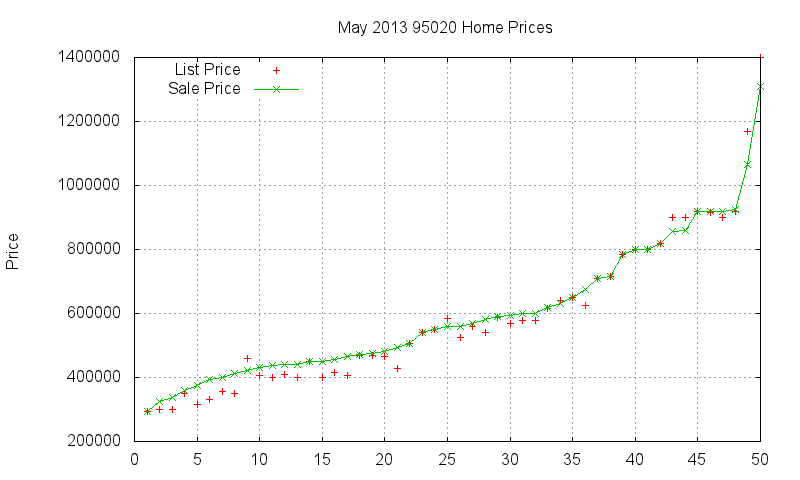 95020 Homes Just Sold 2013-05
