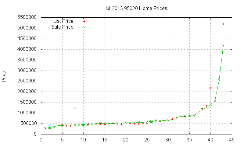 95020 Homes Just Sold 2013-07