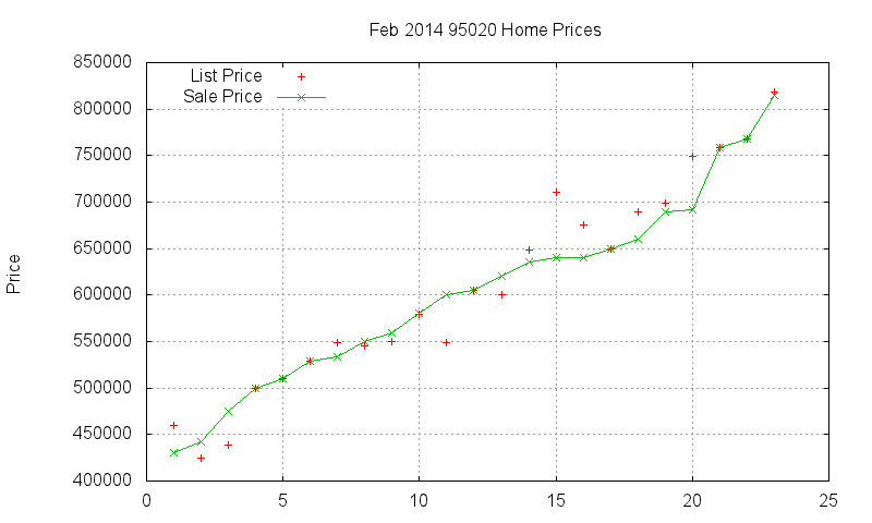 95020 Homes Just Sold 2014-02