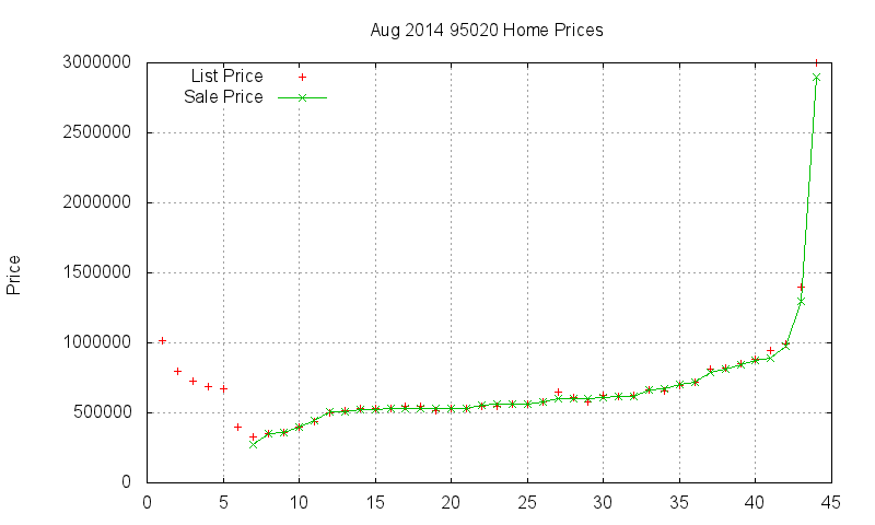 95020 Homes Just Sold 2014-08