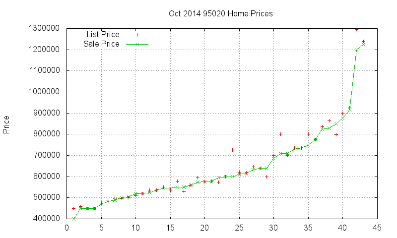 95020 Homes Just Sold 2014-10