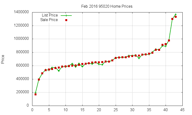 95020 Homes Just Sold 2016-02 95020 Homes Just Sold 2016-02