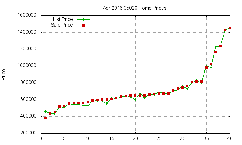 95020 Homes Just Sold 2016-04