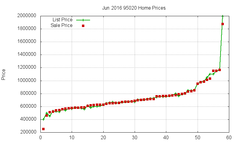 95020 Homes Just Sold 2016-06