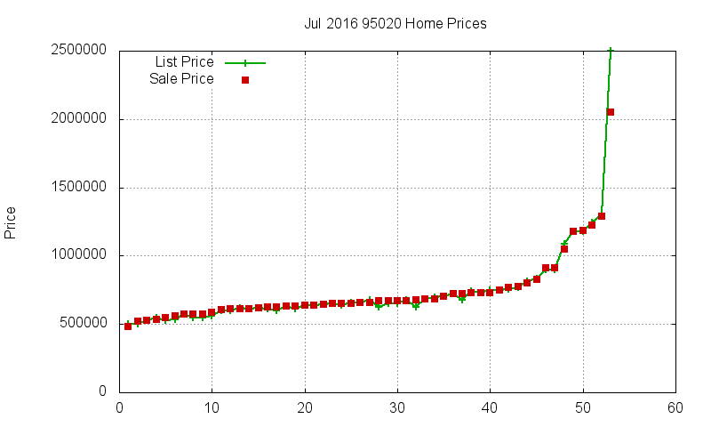 95020 Homes Just Sold 2016-07 95020 Homes Just Sold 2016-07