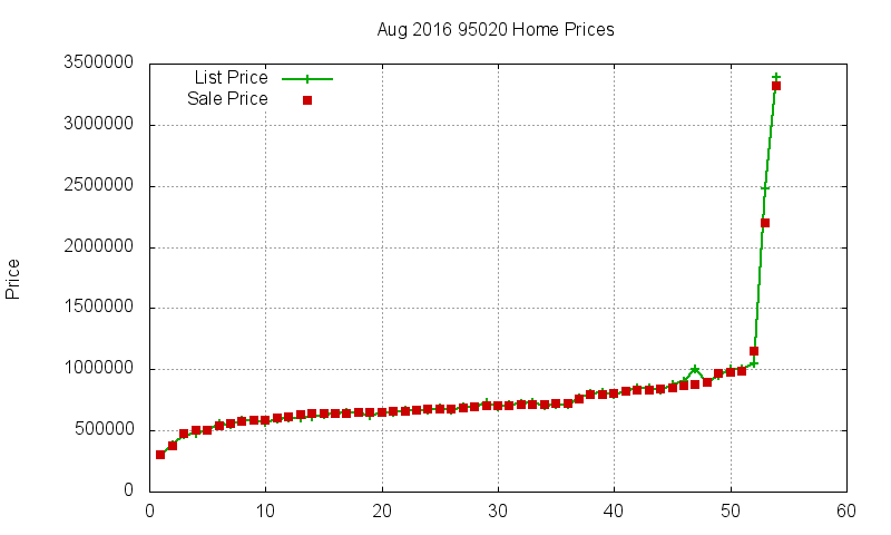 95020 Homes Just Sold 2016-08