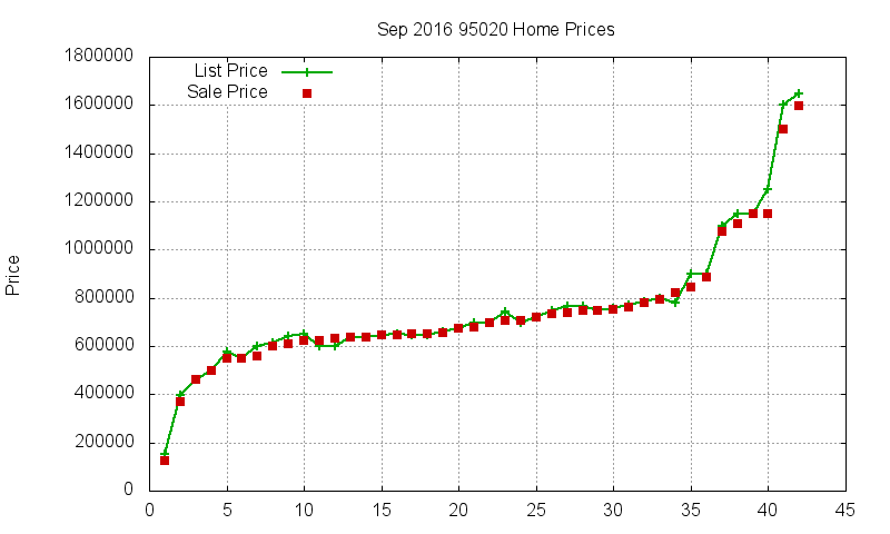 95020 Homes Just Sold 2016-09