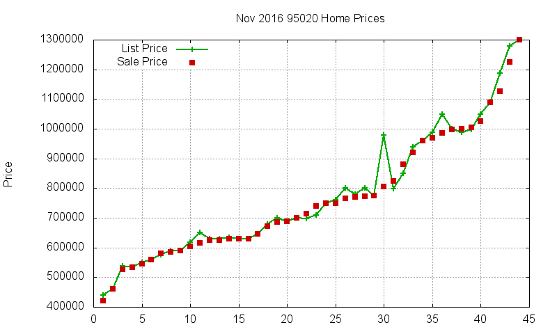95020 Homes Just Sold 2016-11