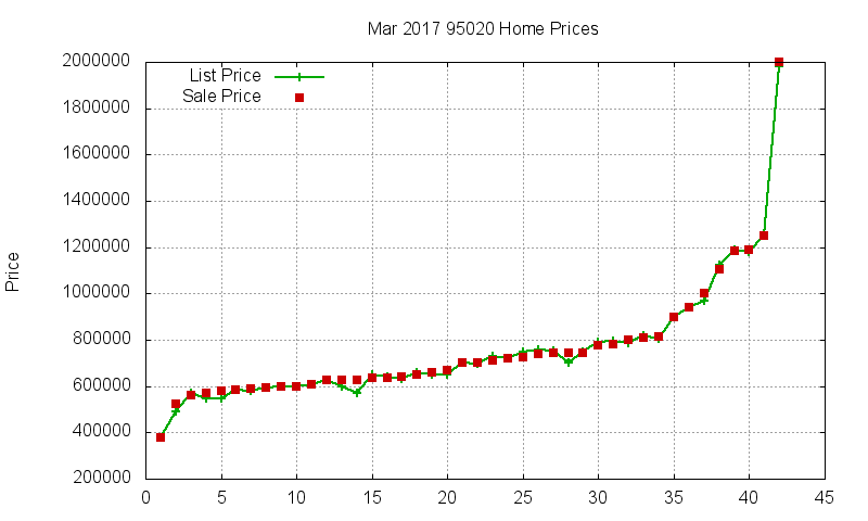 95020 Homes Just Sold 2017-03