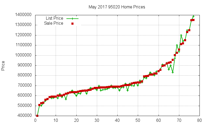 95020 Homes Just Sold 2017-05