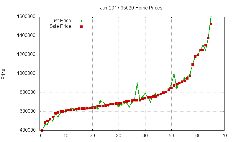 95020 Homes Just Sold 2017-06