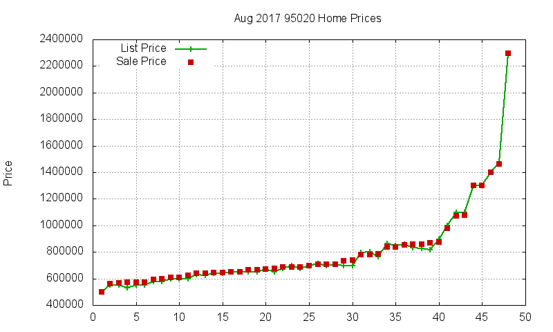 95020 Homes Just Sold 2017-08