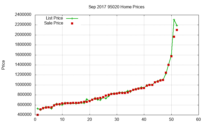 95020 Homes Just Sold 2017-09