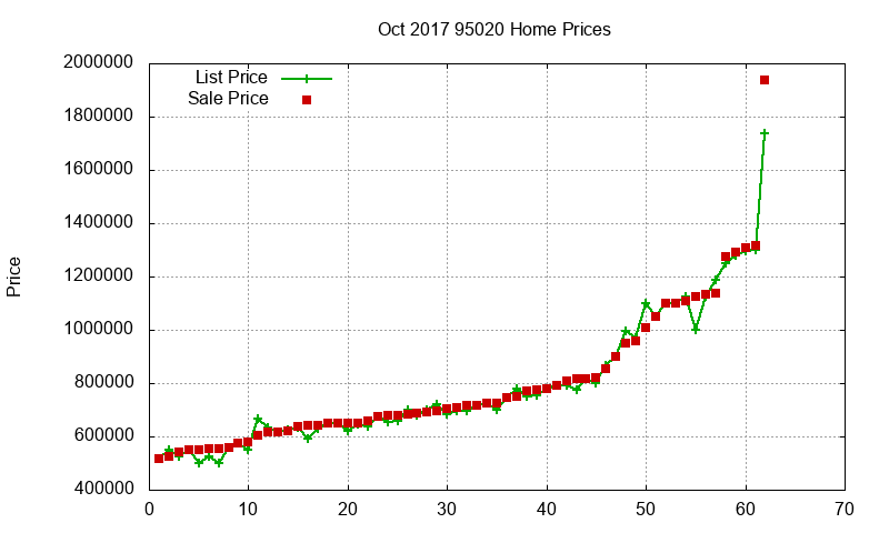 95020 Homes Just Sold 2017-10