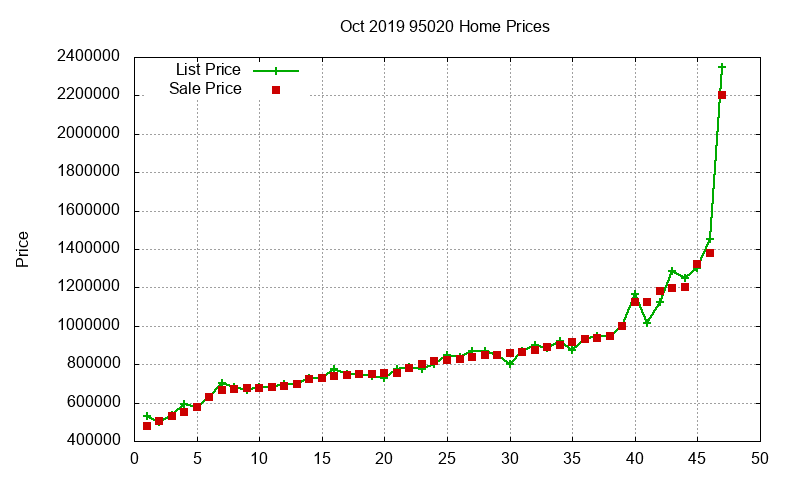 95020 Homes Just Sold 2019-10