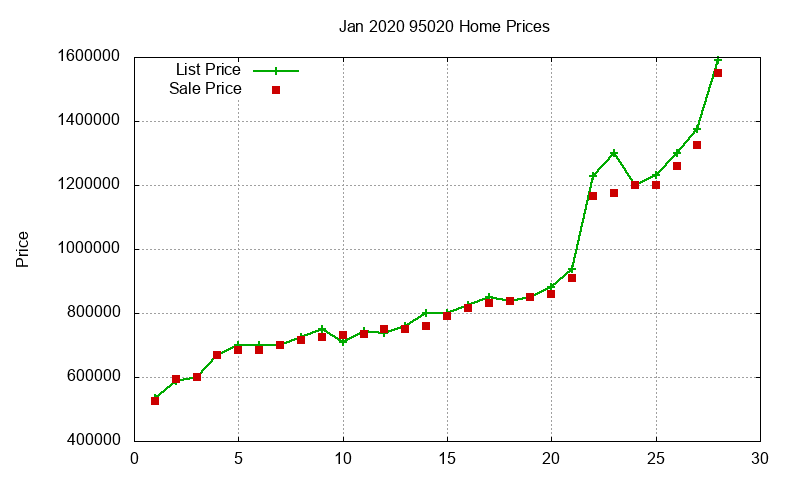 95020 Homes Just Sold 2020-01