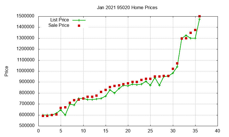 95020 Homes Just Sold 2021-01