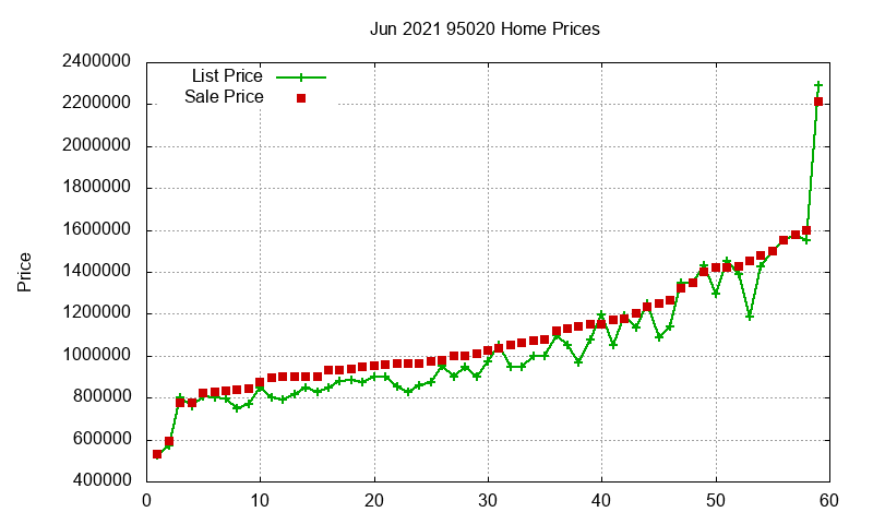 95020 Homes Just Sold 2021-06