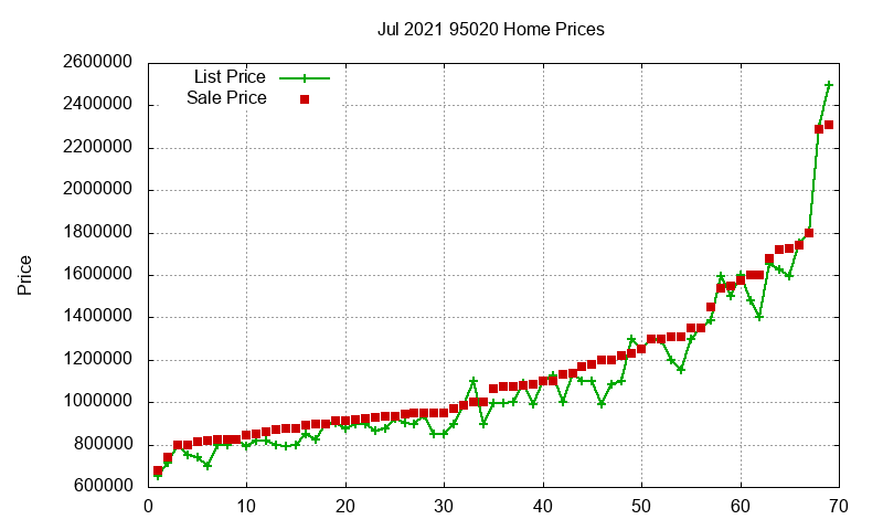 95020 Homes Just Sold 2021-07