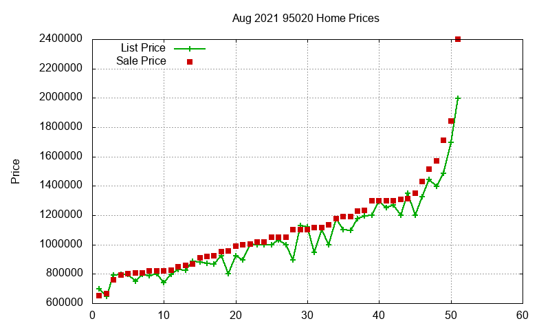 95020 Homes Just Sold 2021-08